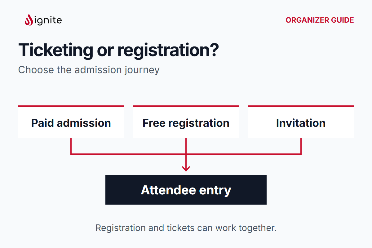 Event ticketing vs registration: what your Saudi event needs